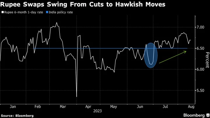 Rate Cut Wagers Are Fast Disappearing Across Emerging Asia