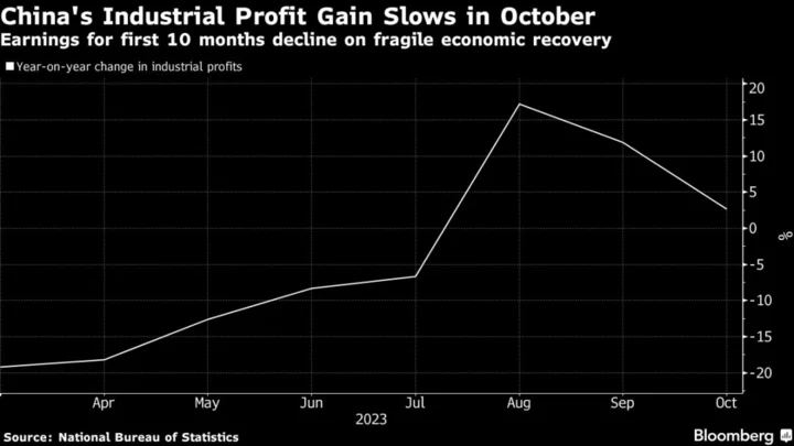 China Industrial Profit Growth Eases Amid Deflation Pressures