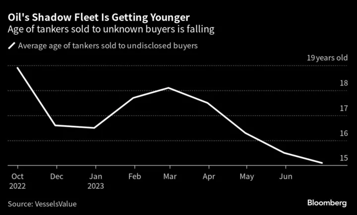 Russia’s Scrapheap-Worthy Fleet of Oil Tankers Gets an Infusion of Newer Ships