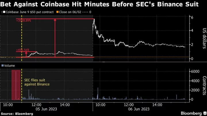 Mystery Bet Before SEC Crypto Crackdown May Mint Trader Millions