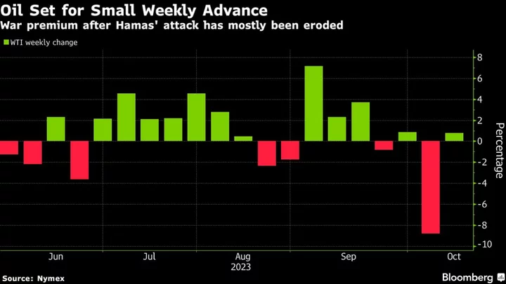 Oil Heads for Small Weekly Gain as Israel War-Risk Premium Fades