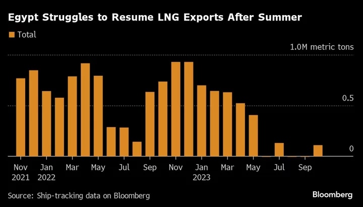 European Gas Prices Jump After Risks Mount for Egypt LNG