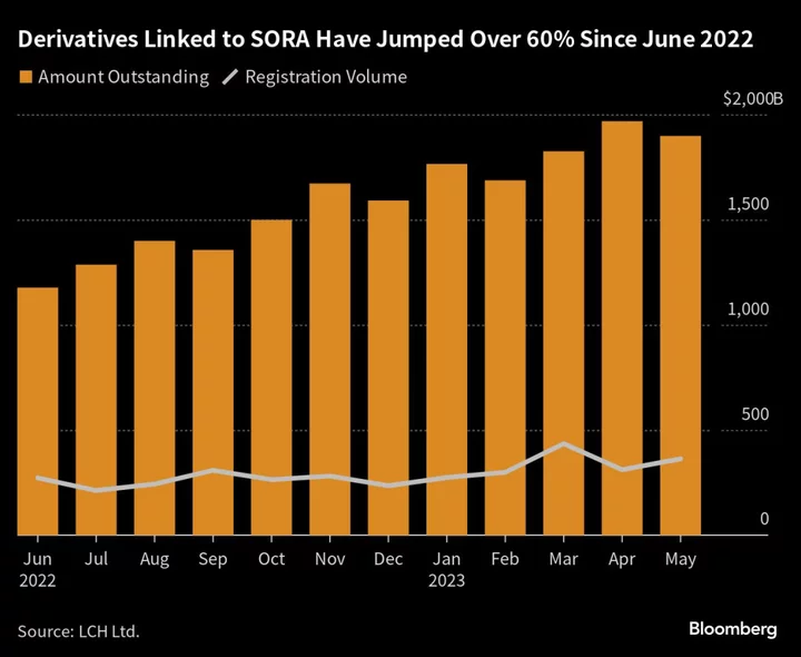 Singapore Bids Libor Farewell With Surge in SORA Derivatives