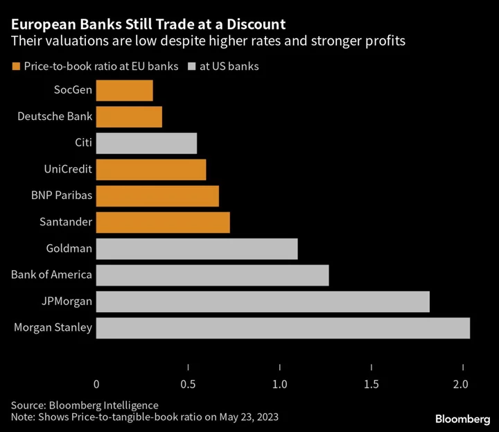 Europe’s Banks Say They’re Back. So Why Doesn’t Anyone Buy Their Shares?