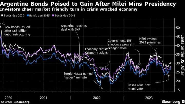 Argentina Investors Cheer Milei Victory, Brace for Peso Selloff
