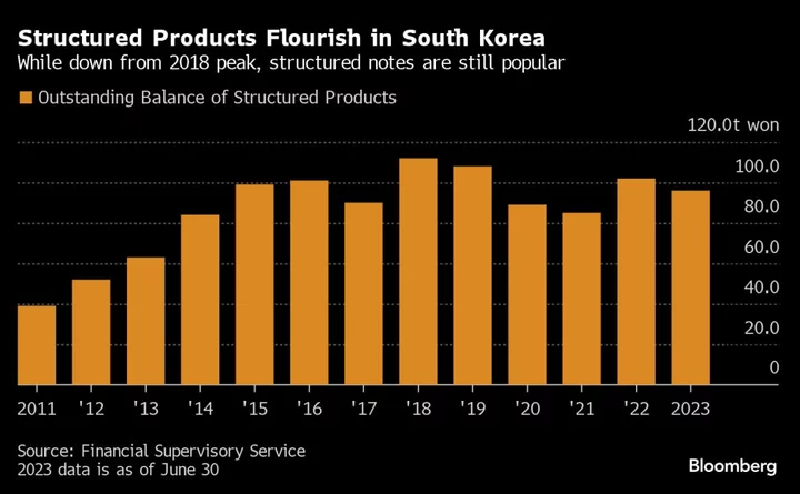 China Rout Set to Roil $71 Billion Korea Market for Exotic Notes