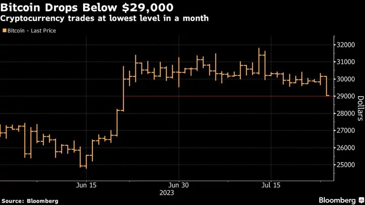 Bitcoin Drops Below $29,000 for the First Time in Over a Month