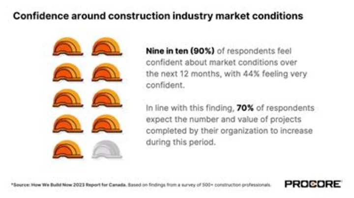 Majority of Canadian Construction Firms Express Confidence about Market Conditions: Procore Survey