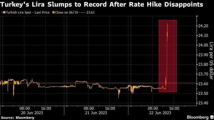 Turkey’s Lira Slumps After a Smaller-Than-Expected Rate Rise