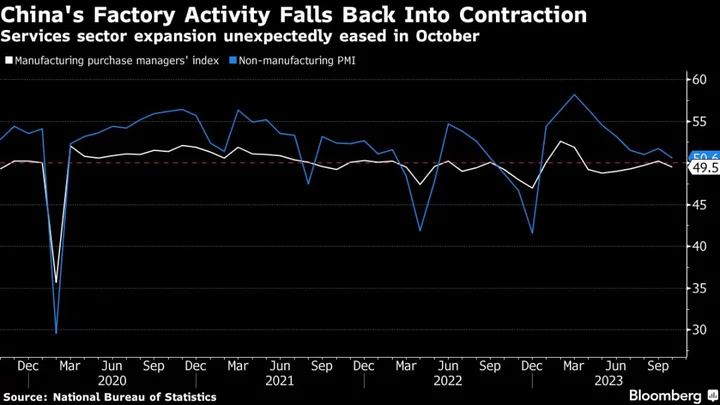 China’s Manufacturing Shrinks, Signaling Recovery Still Fragile