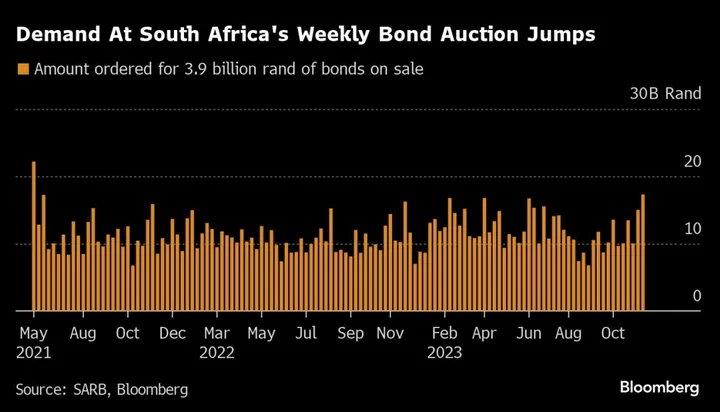 South Africa Bond Auction Sees Strongest Demand in Two Years