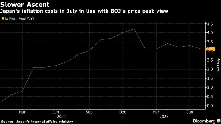 Japan Inflation Slows in Line With BOJ’s Cooling Price View