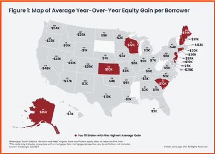 CoreLogic: Home Equity Increases From Winter to Spring, Reducing Underwater Properties in Q2