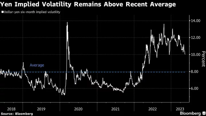 Hedge Fund Capstone Bets on Volatility From BOJ’s Outlier Policy