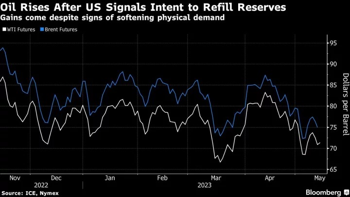 Oil Rises as US Signals It Aims to Refill Oil Reserve After June
