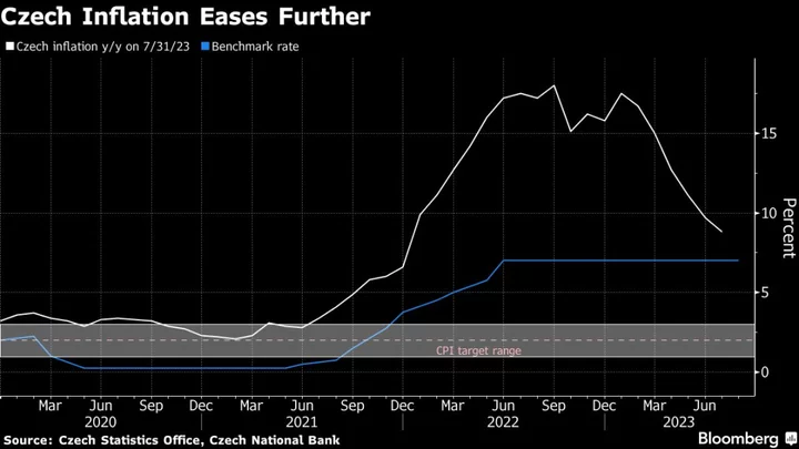 Czech Inflation Slows Further as Market Sees Rate-Cut Debate