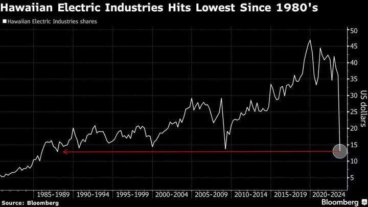 Hawaiian Electric Risks Are So Big That Stock Is Seen Hinging on Bank Unit