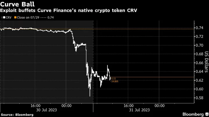 Crypto Token of Key DeFi Exchange Curve Finance Sinks After Exploit