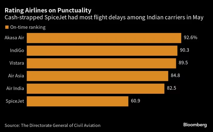 SpiceJet Is Most Delayed Indian Airline as Summer Rush Hits