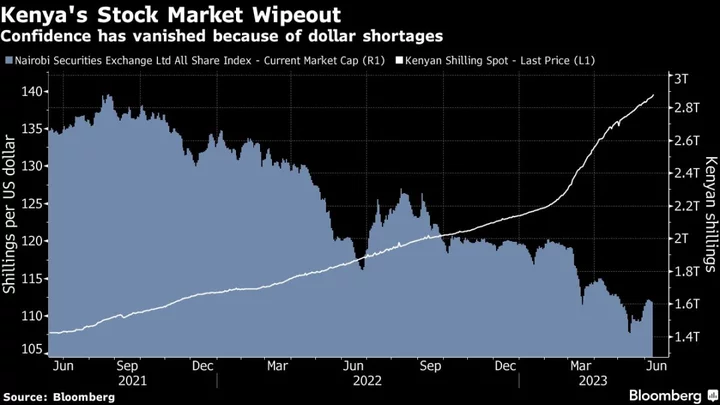 Kenya’s Once-Booming Stock Market Buckles Under Dollar Shortages