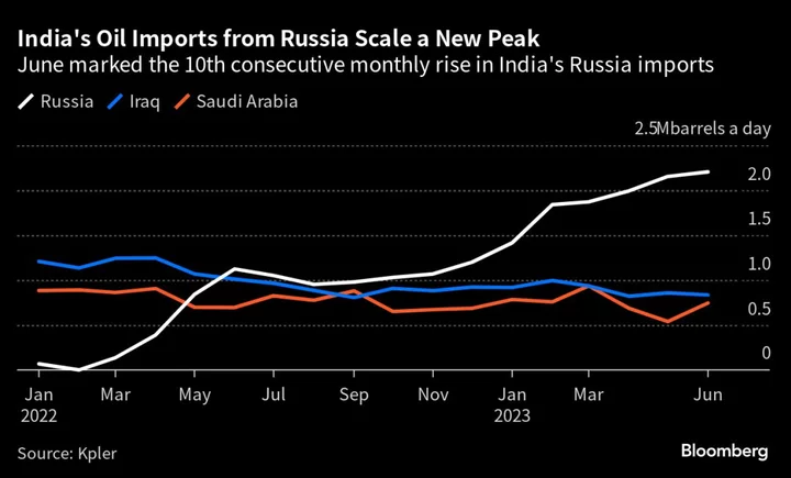 India’s Oil Imports From Russia Climb to New Peak as Limit Nears
