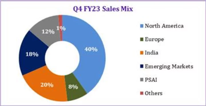 Dr. Reddy’s Q4 & FY23 Financial Results