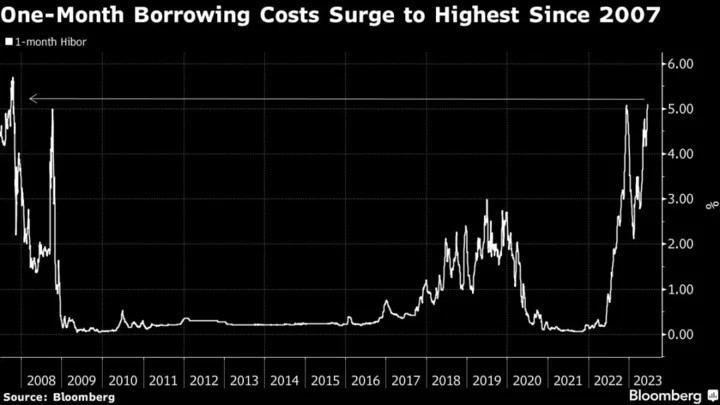 Hong Kong Dollar One-Month Rate Climbs to Highest Since 2007