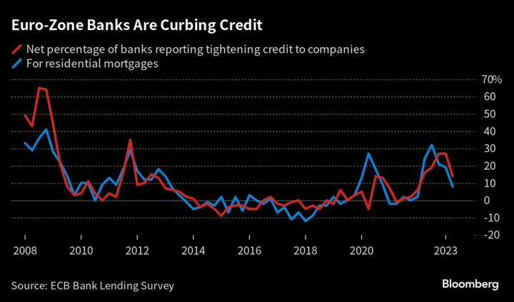 ECB Hiking Sends Corporate Loan Demand Down by Most on Record