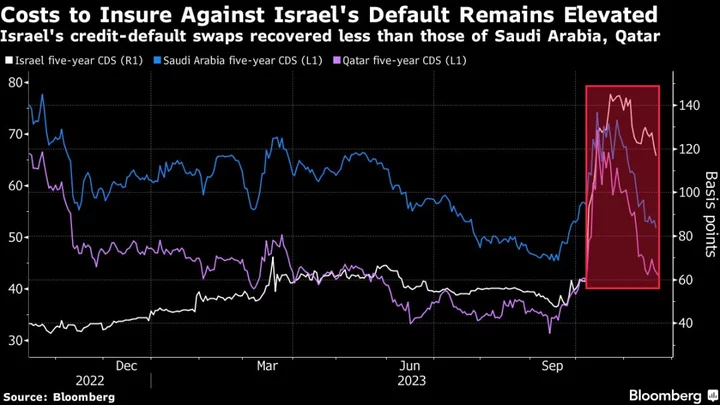 Israel’s $48 Billion War Bill Leaves It at Mercy of Bond Markets