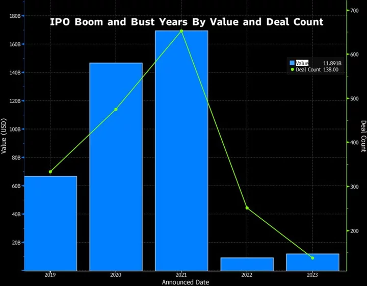 IPO Investors Are Putting Money to Work, Only at Steep Discounts