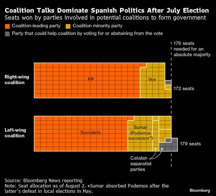 Spain’s Sanchez Faces Major Test as Lawmakers Vote for Speaker