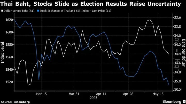 Investors in Asia’s Worst-Performing Market on Edge After Poll