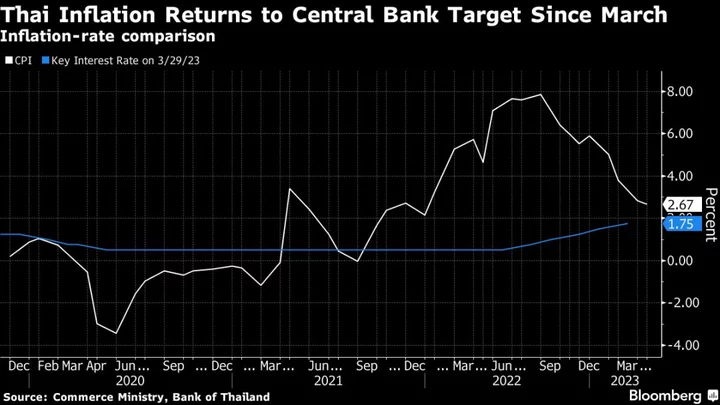 Thai Central Banker Signals More Hikes to Win Inflation Fight