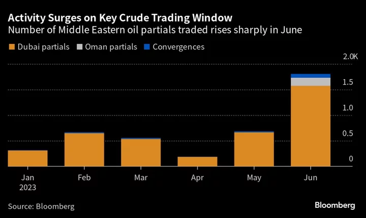 Oil Traders Transfixed as Activity Jumps on Key Mideast Platform