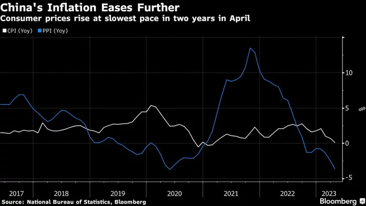 China Consumer Inflation Weakens to 2-Year Low While PPI Falls