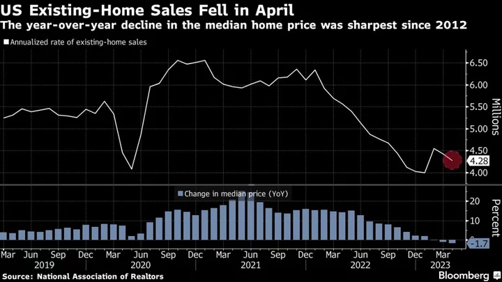 US Existing-Home Sales Fall to Three-Month Low, While Prices Retreat