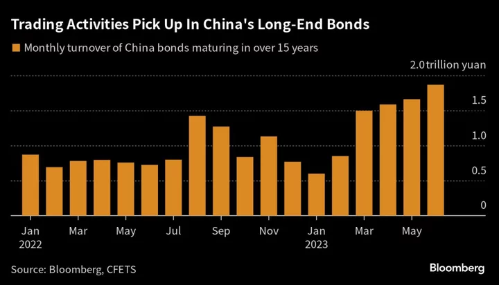 China’s Ultra-Long Bonds Are All the Rage on Economic Gloom