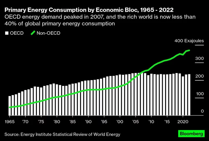 The State of World Energy Explained in 4 Charts