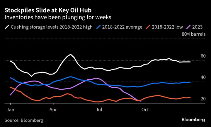 Plunging US Oil Supply Is Driving Up Prices Around the World
