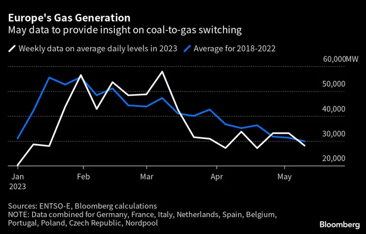 European Gas Tumbles in Longest Run of Weekly Losses Since 2020