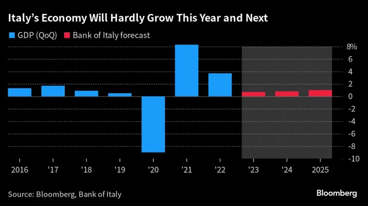 Italy Survives S&P Scrutiny Staying Two Steps Above Junk