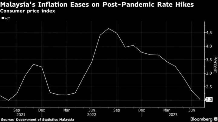 Malaysia Keeps Rate Steady Amid Cooling Inflation, Growth