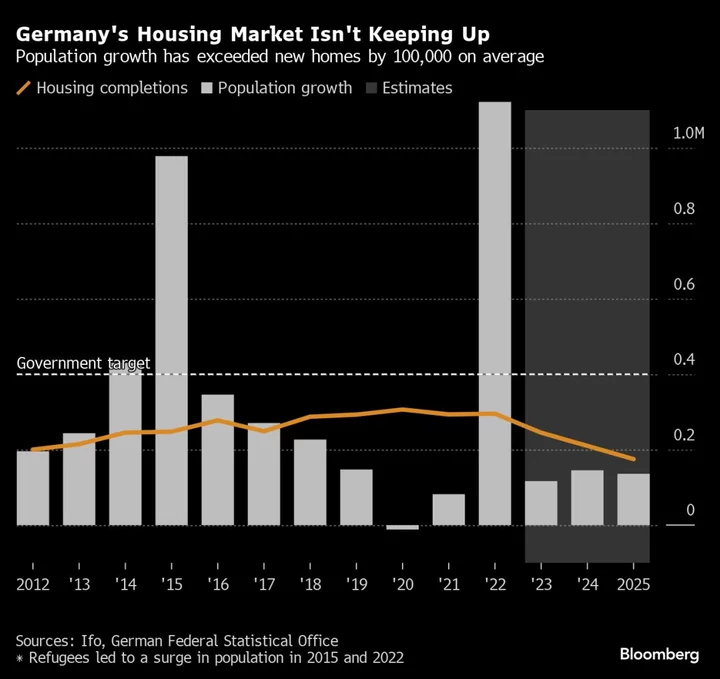 Europe’s Great Housing Crisis Is Only Getting Started