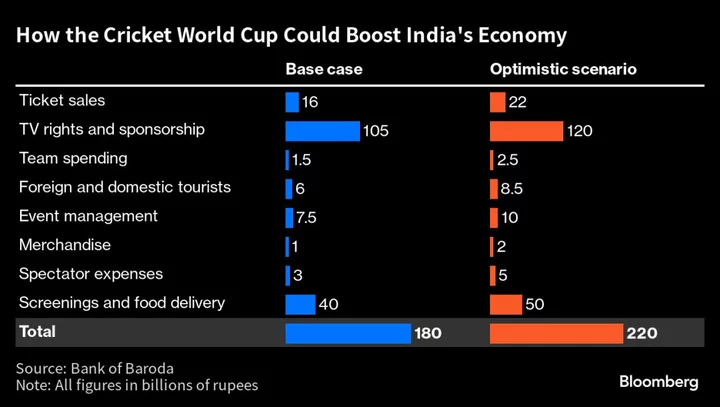 Cricket World Cup May Add $2.4 Billion to Indian Economy: Bank of Baroda