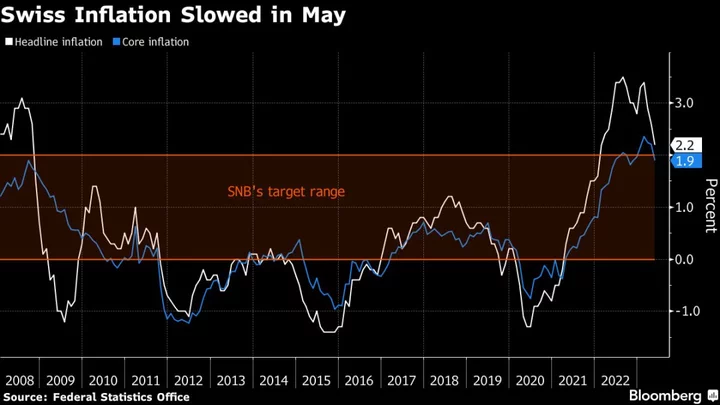 Swiss Underlying Inflation Gauge Slows Below SNB 2% Ceiling