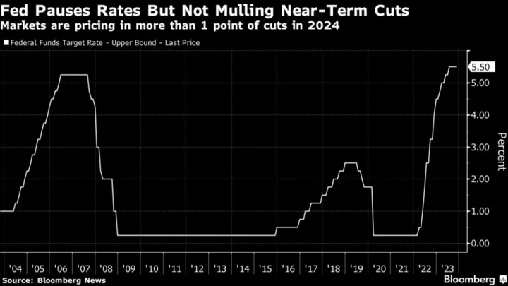 Fed Officials Shift Tone But Remain Wary of Markets’ Aggressive Rate Cut Bets