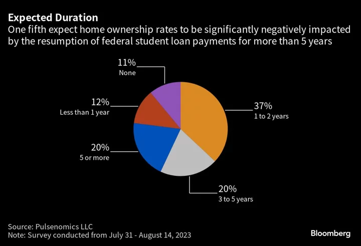 Student Loan Payments Restart Will Dent US Housing Market, Survey Finds