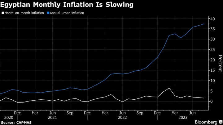 Signs of Egypt’s Inflation Slowing Point to Rate Hold