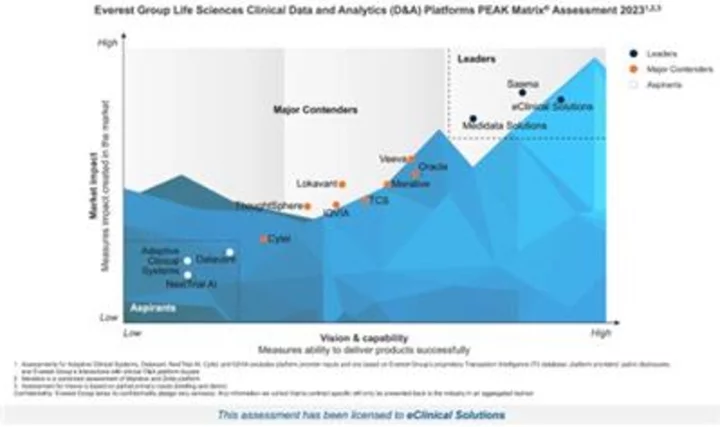 eClinical Solutions Named a Leader in Everest Group’s Life Sciences Clinical Data and Analytics (D&A) Platforms PEAK Matrix® Assessment 2023