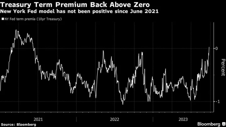 Treasury ‘Term Premium’ Gauge Positive for First Time Since 2021